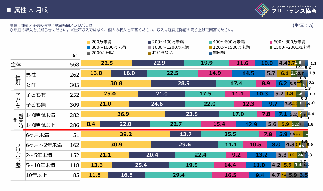 h2フリーランス白書2020の属性×月収画像