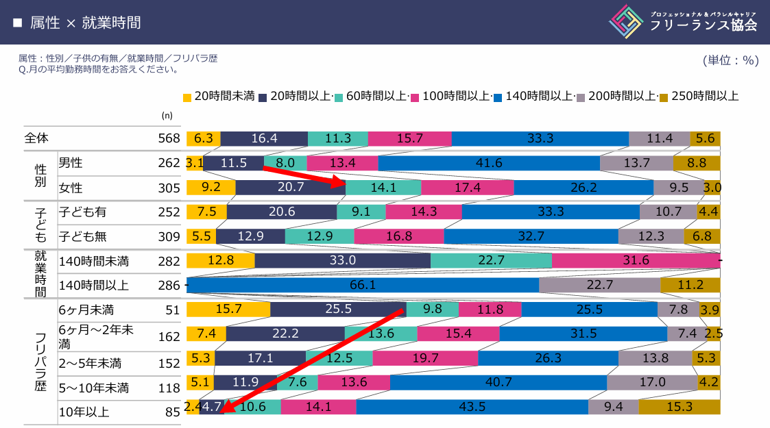 h2フリーランス白書2020属性×就業時間